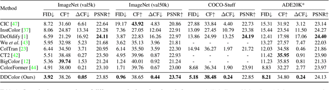 Figure 2 for DDColor: Towards Photo-Realistic and Semantic-Aware Image Colorization via Dual Decoders