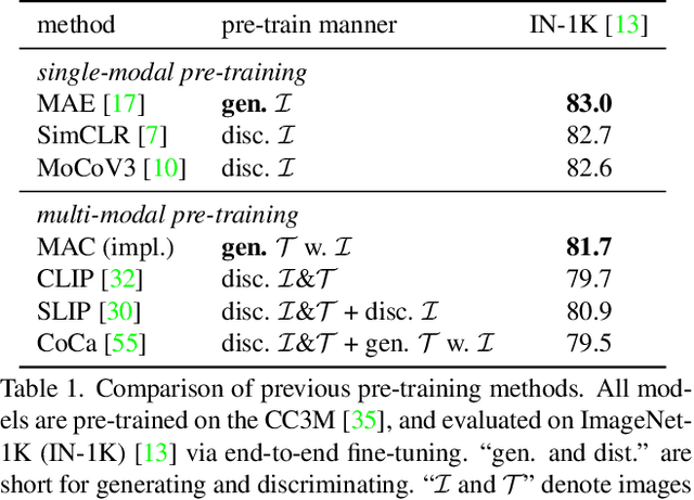 Figure 2 for Vision Learners Meet Web Image-Text Pairs