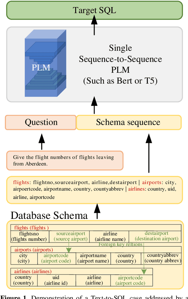 Figure 1 for Decoupling SQL Query Hardness Parsing for Text-to-SQL