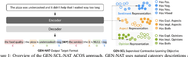 Figure 1 for Generative Aspect-Based Sentiment Analysis with Contrastive Learning and Expressive Structure