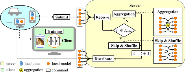 Figure 2 for FedSkip: Combatting Statistical Heterogeneity with Federated Skip Aggregation