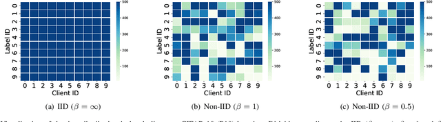 Figure 3 for FedSkip: Combatting Statistical Heterogeneity with Federated Skip Aggregation
