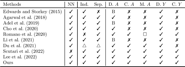 Figure 1 for Fair Supervised Learning with A Simple Random Sampler of Sensitive Attributes