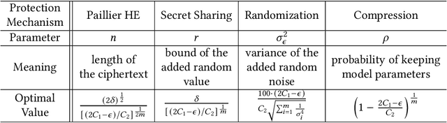 Figure 2 for A Meta-learning Framework for Tuning Parameters of Protection Mechanisms in Trustworthy Federated Learning