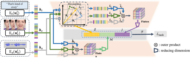 Figure 1 for EffMulti: Efficiently Modeling Complex Multimodal Interactions for Emotion Analysis