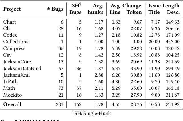 Figure 2 for Towards Generating Functionally Correct Code Edits from Natural Language Issue Descriptions