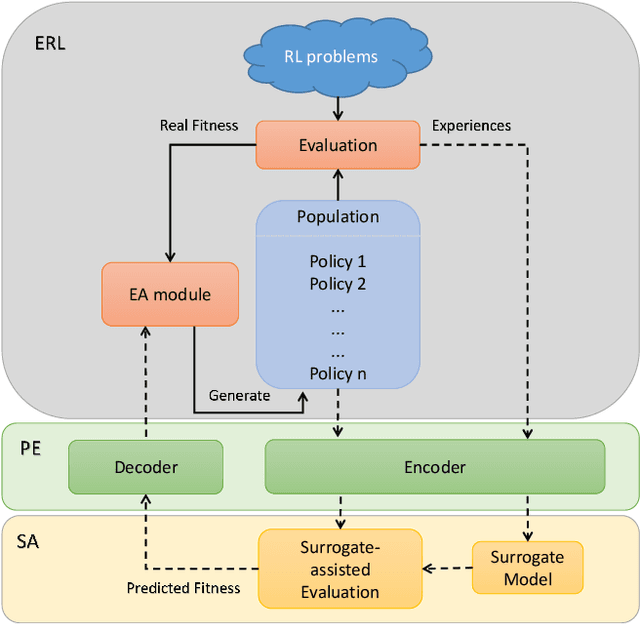 Figure 1 for Enabling surrogate-assisted evolutionary reinforcement learning via policy embedding