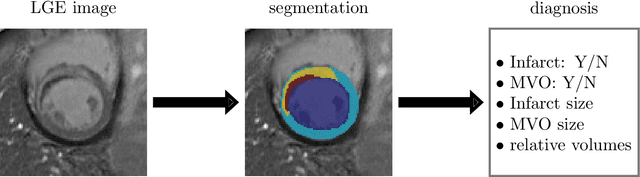 Figure 1 for Error correcting 2D-3D cascaded network for myocardial infarct scar segmentation on late gadolinium enhancement cardiac magnetic resonance images