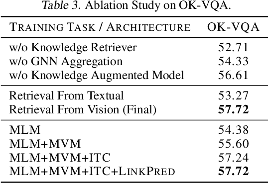 Figure 4 for Retrieval-based Knowledge Augmented Vision Language Pre-training