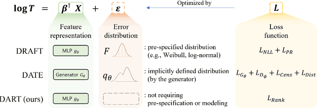 Figure 1 for Towards Flexible Time-to-event Modeling: Optimizing Neural Networks via Rank Regression