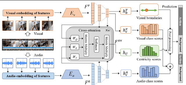 Figure 3 for Centre Stage: Centricity-based Audio-Visual Temporal Action Detection