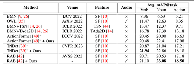 Figure 2 for Centre Stage: Centricity-based Audio-Visual Temporal Action Detection