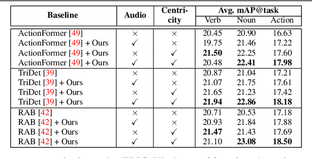 Figure 4 for Centre Stage: Centricity-based Audio-Visual Temporal Action Detection