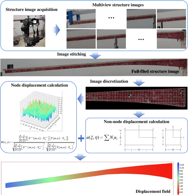 Figure 1 for Displacement field calculation of large-scale structures using computer vision with physical constraints