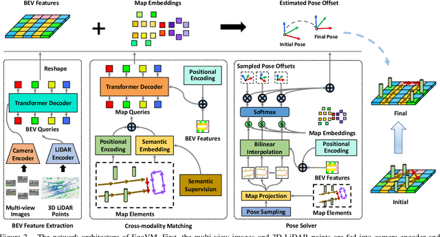 Figure 3 for EgoVM: Achieving Precise Ego-Localization using Lightweight Vectorized Maps