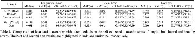 Figure 2 for EgoVM: Achieving Precise Ego-Localization using Lightweight Vectorized Maps