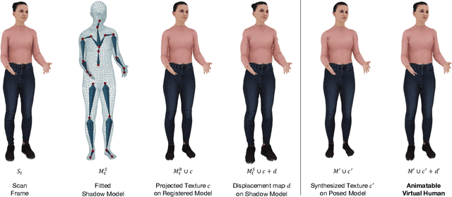 Figure 2 for Animatable Virtual Humans: Learning pose-dependent human representations in UV space for interactive performance synthesis