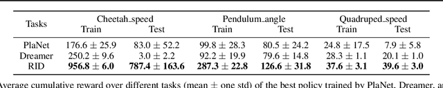 Figure 4 for Reward Informed Dreamer for Task Generalization in Reinforcement Learning