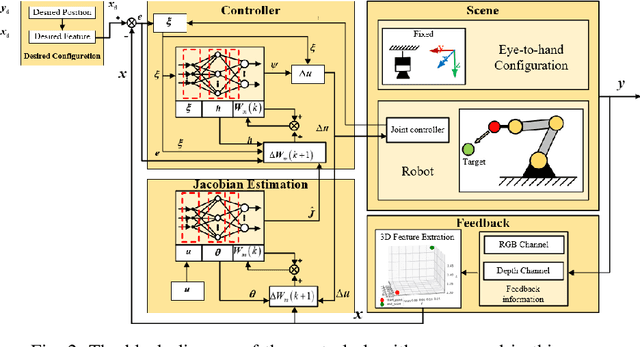 Figure 2 for A Novel Uncalibrated Visual Servoing Controller Baesd on Model-Free Adaptive Control Method with Neural Network