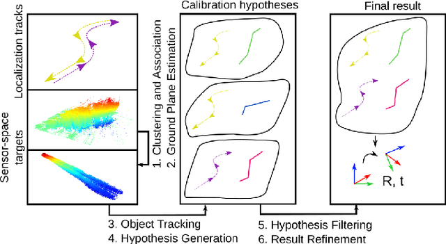 Figure 1 for Automated Automotive Radar Calibration With Intelligent Vehicles