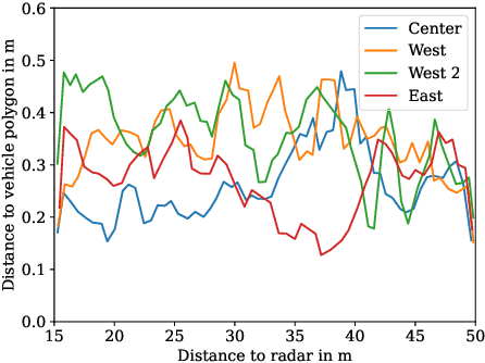 Figure 2 for Automated Automotive Radar Calibration With Intelligent Vehicles