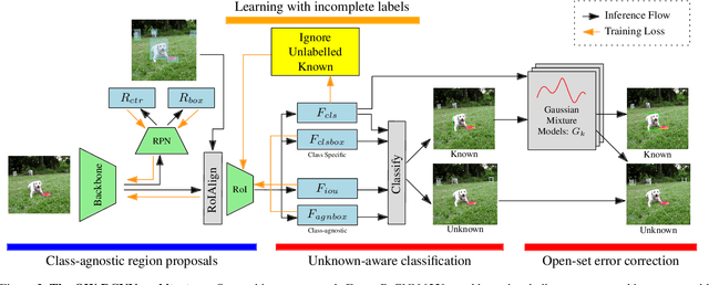Figure 3 for Addressing the Challenges of Open-World Object Detection