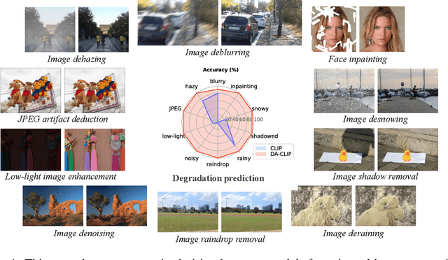 Figure 1 for Controlling Vision-Language Models for Universal Image Restoration