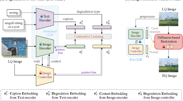Figure 3 for Controlling Vision-Language Models for Universal Image Restoration
