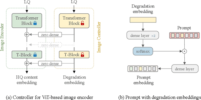 Figure 4 for Controlling Vision-Language Models for Universal Image Restoration