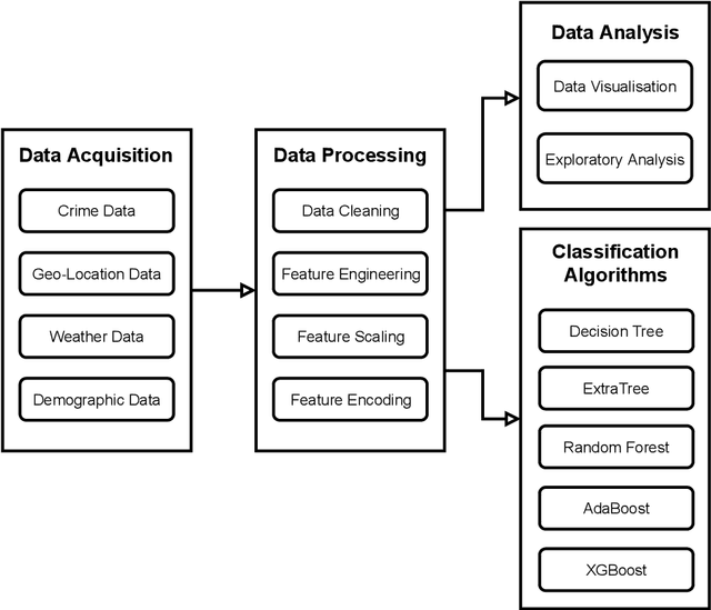 Figure 1 for Crime Prediction using Machine Learning with a Novel Crime Dataset