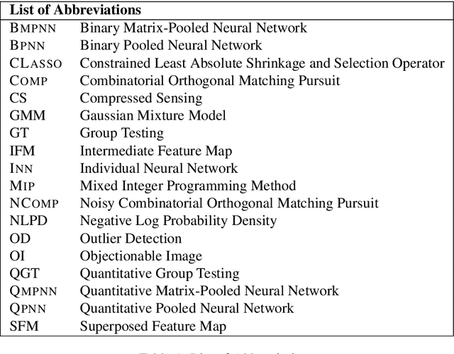 Figure 2 for Efficient Neural Network based Classification and Outlier Detection for Image Moderation using Compressed Sensing and Group Testing