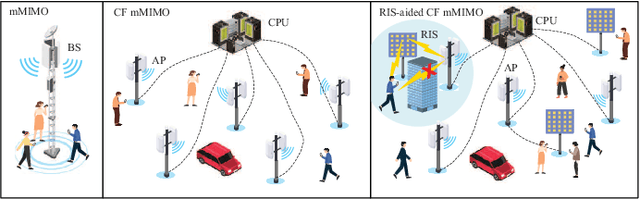 Figure 1 for RIS-Aided Cell-Free Massive MIMO Systems for 6G: Fundamentals, System Design, and Applications