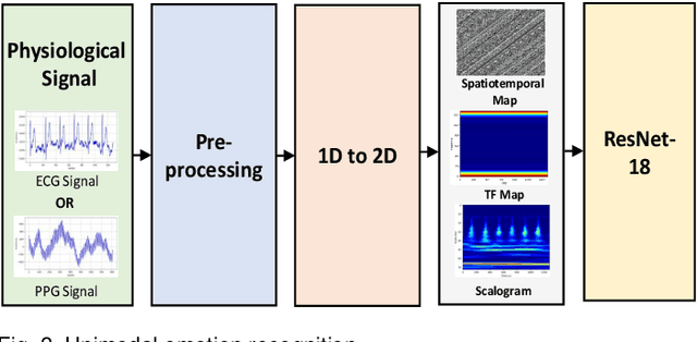 Figure 4 for A Unified Transformer-based Network for multimodal Emotion Recognition