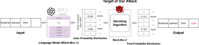 Figure 1 for On the Risks of Stealing the Decoding Algorithms of Language Models