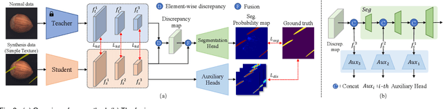 Figure 3 for A Discrepancy Aware Framework for Robust Anomaly Detection