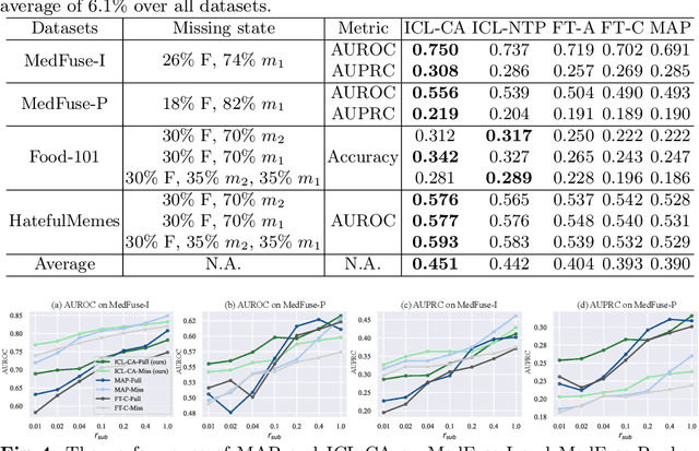 Figure 2 for Borrowing Treasures from Neighbors: In-Context Learning for Multimodal Learning with Missing Modalities and Data Scarcity