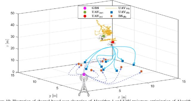 Figure 2 for UAV Trajectory and Multi-User Beamforming Optimization for Clustered Users Against Passive Eavesdropping Attacks With Unknown CSI