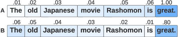 Figure 1 for Easy to Decide, Hard to Agree: Reducing Disagreements Between Saliency Methods