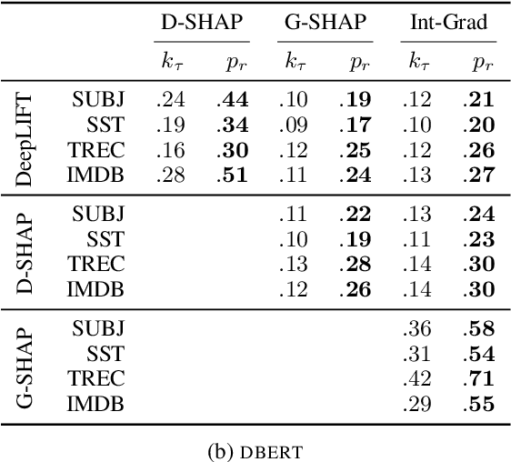 Figure 2 for Easy to Decide, Hard to Agree: Reducing Disagreements Between Saliency Methods