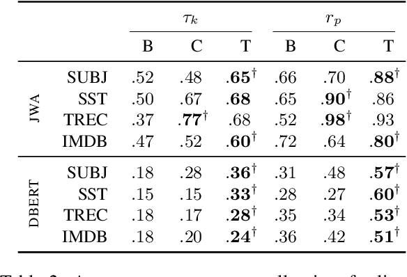 Figure 3 for Easy to Decide, Hard to Agree: Reducing Disagreements Between Saliency Methods