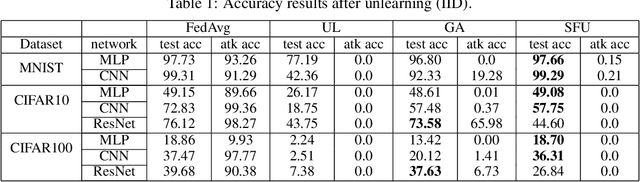 Figure 2 for Subspace based Federated Unlearning