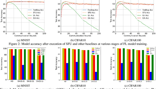 Figure 4 for Subspace based Federated Unlearning