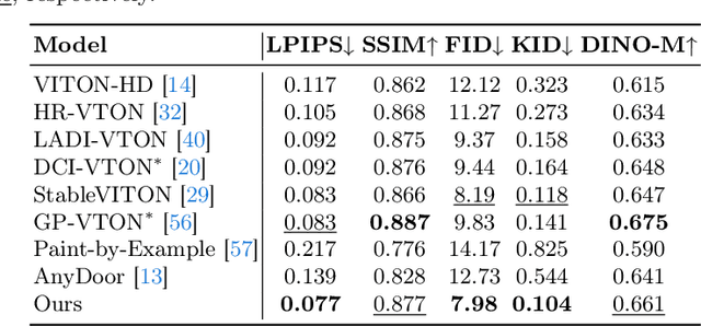 Figure 4 for StableGarment: Garment-Centric Generation via Stable Diffusion