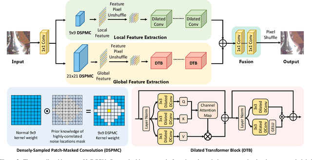 Figure 3 for LG-BPN: Local and Global Blind-Patch Network for Self-Supervised Real-World Denoising