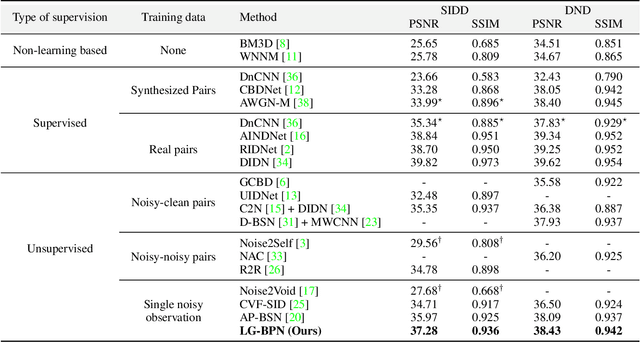 Figure 2 for LG-BPN: Local and Global Blind-Patch Network for Self-Supervised Real-World Denoising