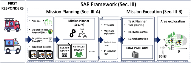 Figure 1 for Cellular-enabled Collaborative Robots Planning and Operations for Search-and-Rescue Scenarios