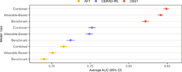 Figure 2 for Using wearable device-based machine learning models to autonomously identify older adults with poor cognition