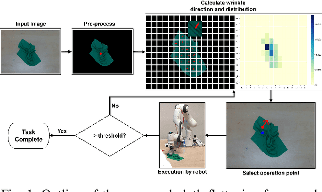 Figure 1 for Robotic Fabric Flattening with Wrinkle Direction Detection