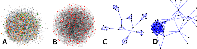 Figure 1 for SynGraphy: Succinct Summarisation of Large Networks via Small Synthetic Representative Graphs