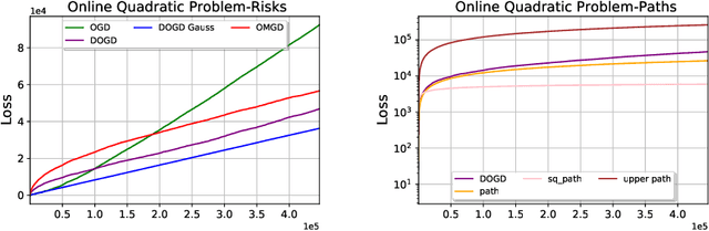 Figure 3 for Optimistic Dynamic Regret Bounds